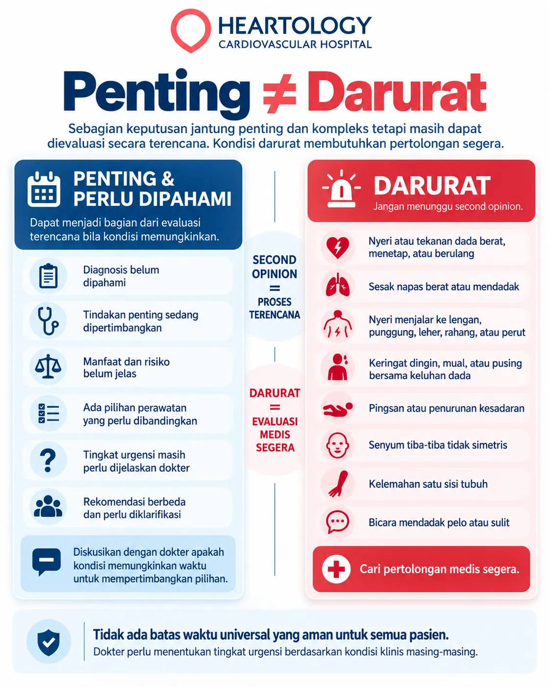 Infografik Heartology Cardiovascular Hospital berjudul “Penting Tidak Selalu Berarti Darurat” yang menjelaskan perbedaan antara keputusan jantung penting yang masih dapat dievaluasi secara terencana dan tanda darurat yang membutuhkan penanganan medis segera.