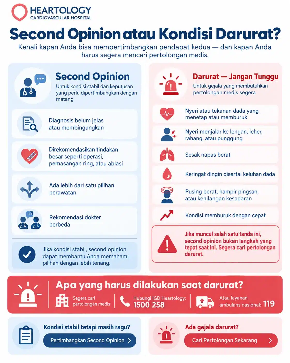 Infografis Heartology Cardiovascular Hospital tentang perbedaan second opinion jantung dan kondisi darurat, menampilkan tanda kondisi stabil untuk pertimbangan opini kedua serta gejala darurat yang mengharuskan pasien segera ke IGD.