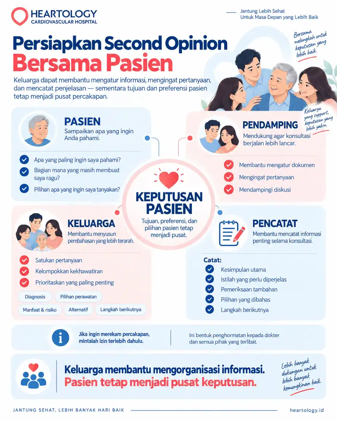 Infografik Heartology Cardiovascular Hospital berjudul “Persiapkan Second Opinion Bersama Pasien” yang menjelaskan peran pasien, pendamping, keluarga, dan pencatat dalam mempersiapkan konsultasi second opinion jantung agar lebih terarah.