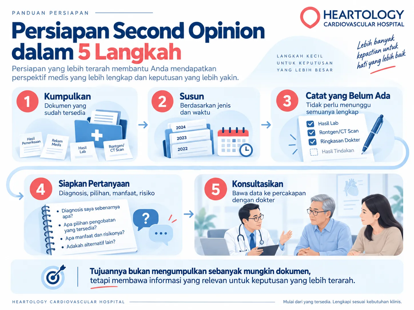 Infografik Heartology Cardiovascular Hospital berjudul โPersiapan Second Opinion dalam 5 Langkahโ yang menjelaskan tahapan menyiapkan second opinion jantung: mengumpulkan dokumen, menyusun berdasarkan jenis dan waktu, mencatat dokumen yang belum ada, menyiapkan pertanyaan, dan berkonsultasi dengan dokter.