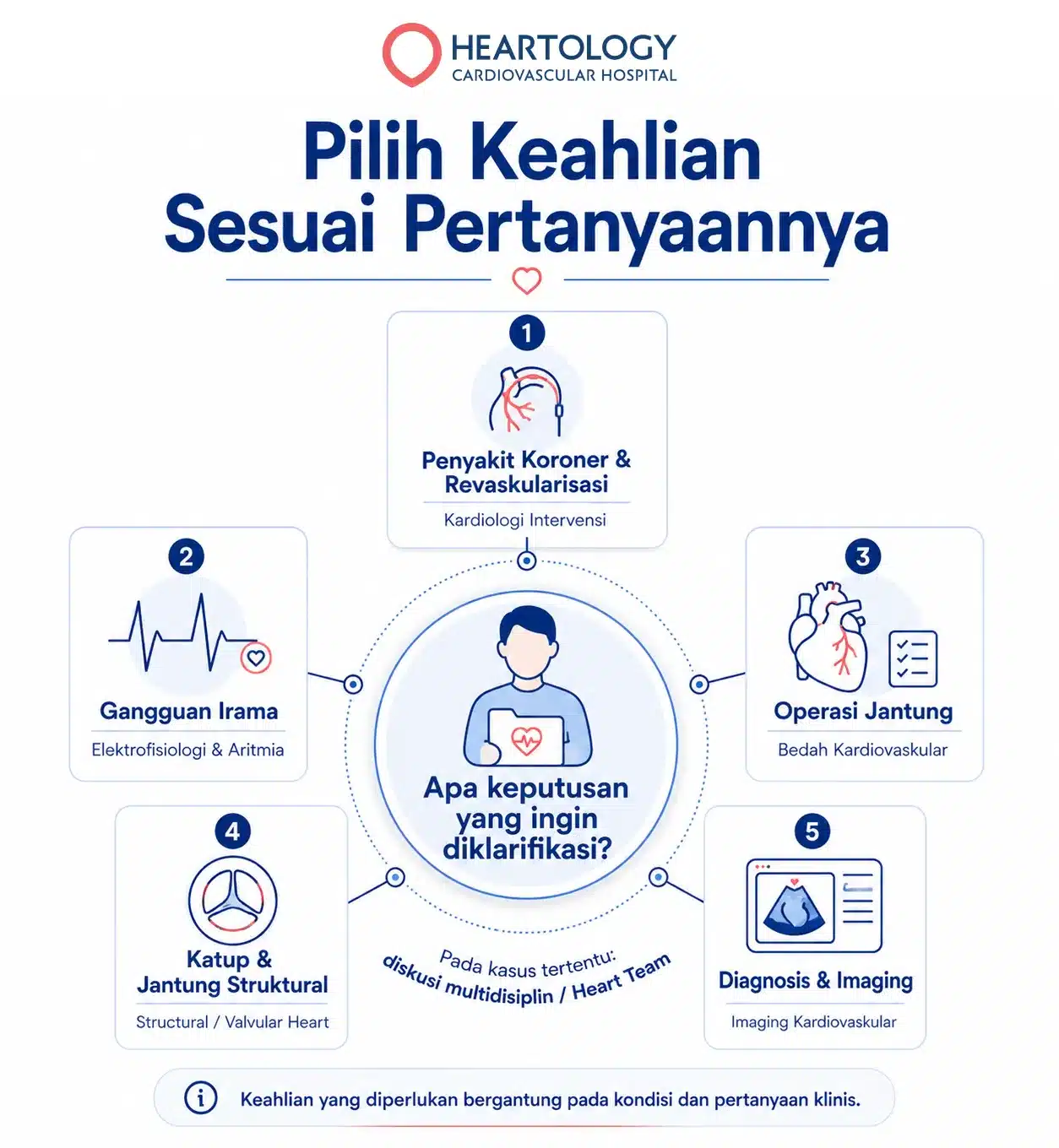 Infografik Heartology berjudul “Pilih Keahlian Sesuai Pertanyaannya” yang memetakan pertanyaan klinis pasien ke bidang kardiologi intervensi, elektrofisiologi dan aritmia, bedah kardiovaskular, structural atau valvular heart, imaging kardiovaskular, serta Heart Team untuk kasus tertentu.
