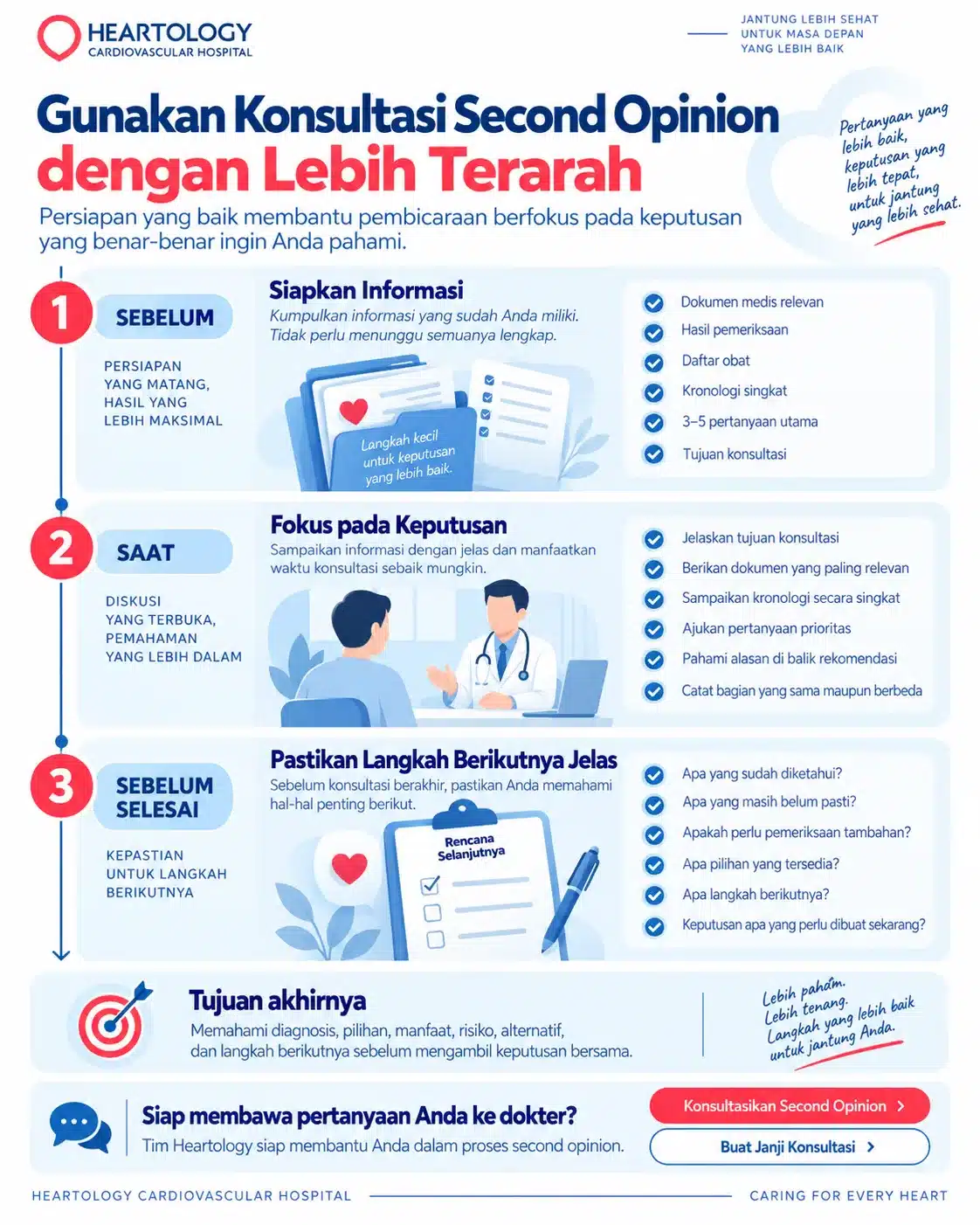 Infografik Heartology berjudul “Gunakan Konsultasi Second Opinion dengan Lebih Terarah” yang menjelaskan tiga tahap konsultasi second opinion jantung: menyiapkan dokumen dan pertanyaan sebelum konsultasi, fokus pada keputusan saat berdiskusi dengan dokter, serta memastikan diagnosis, pilihan, pemeriksaan tambahan, dan langkah berikutnya sudah jelas sebelum konsultasi selesai.