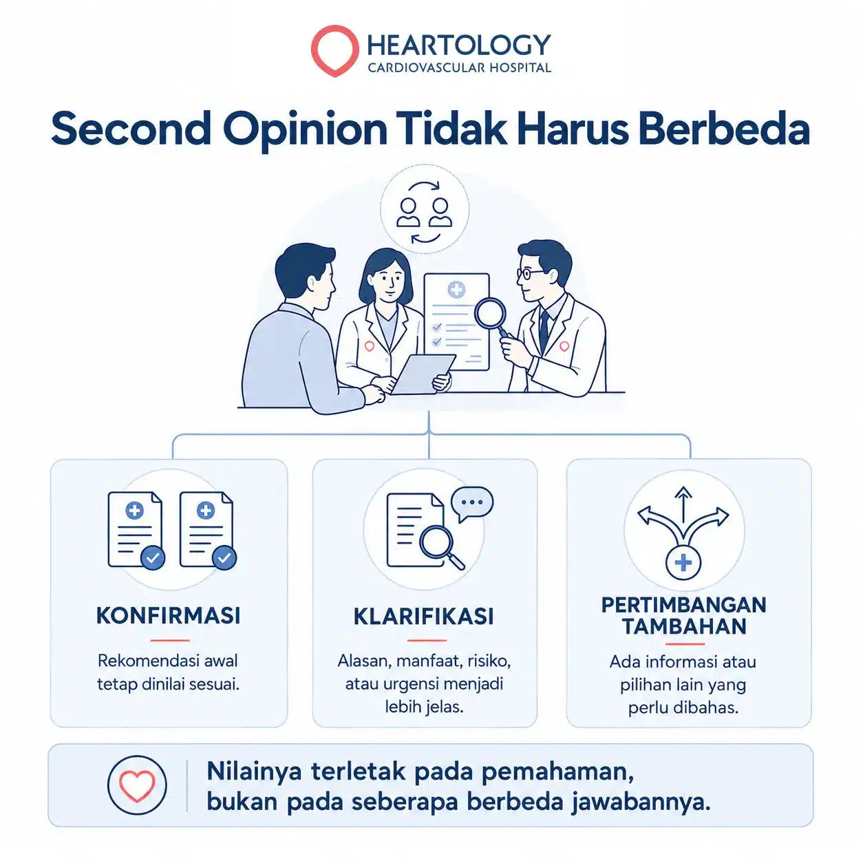 Infografik Heartology berjudul “Second Opinion Tidak Harus Berbeda” yang menunjukkan tiga kemungkinan hasil second opinion jantung: konfirmasi rekomendasi awal, klarifikasi alasan klinis, dan pertimbangan tambahan untuk membantu pemahaman pasien.