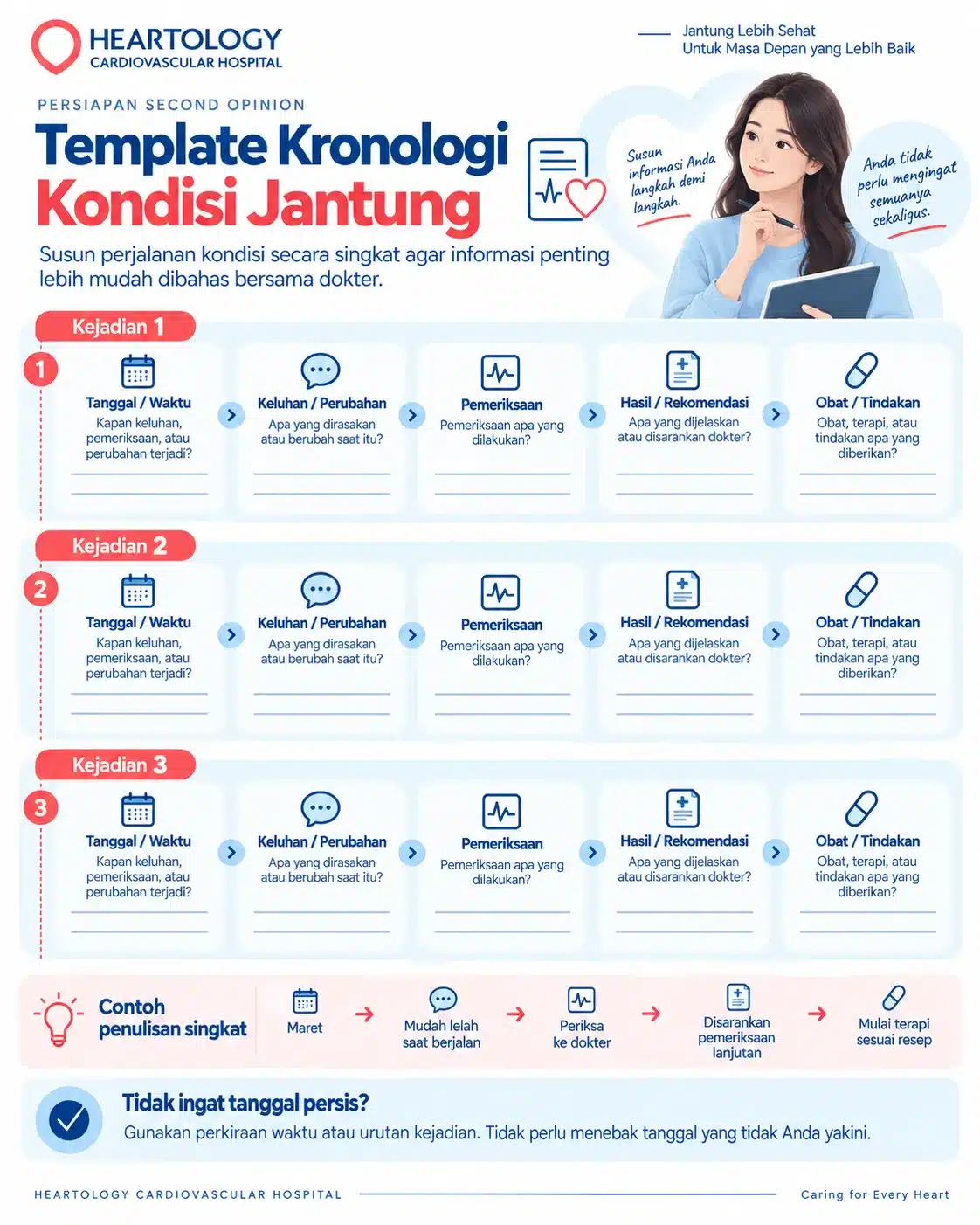 Infografik Heartology berjudul “Template Kronologi Kondisi Jantung” yang menyediakan tiga kolom kejadian untuk mencatat tanggal atau waktu, keluhan atau perubahan, pemeriksaan, hasil atau rekomendasi dokter, serta obat atau tindakan sebagai persiapan second opinion jantung.