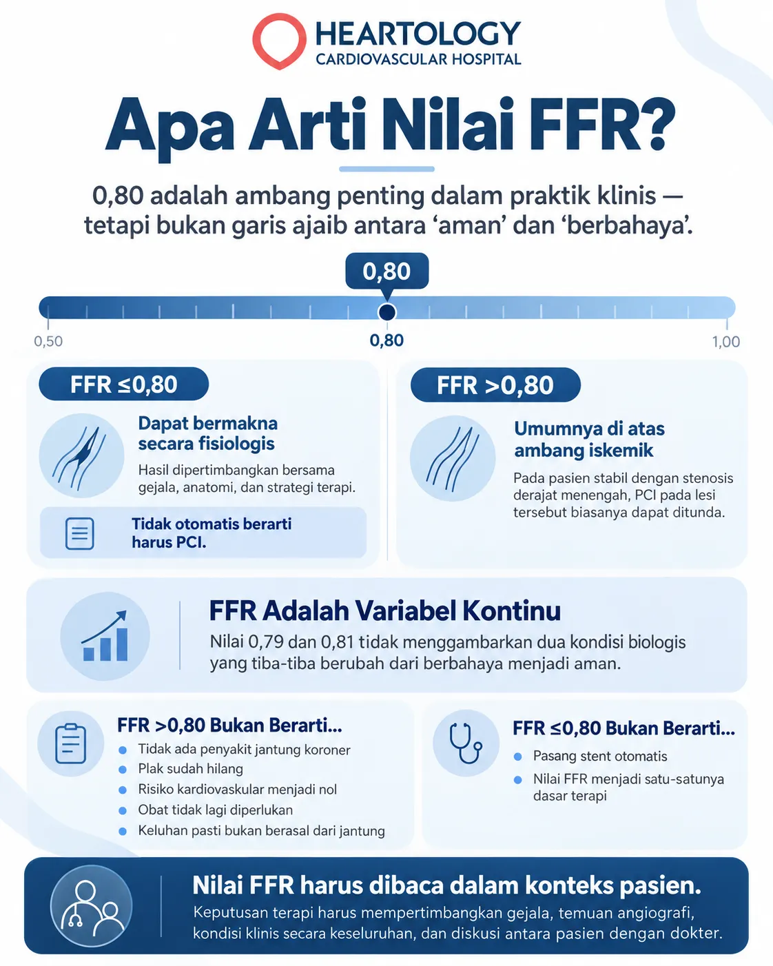 Infografik medis tentang arti nilai FFR pada jantung, menjelaskan ambang 0,80, perbedaan interpretasi FFR ≤0,80 dan FFR >0,80, serta pentingnya membaca hasil FFR dalam konteks klinis pasien.
