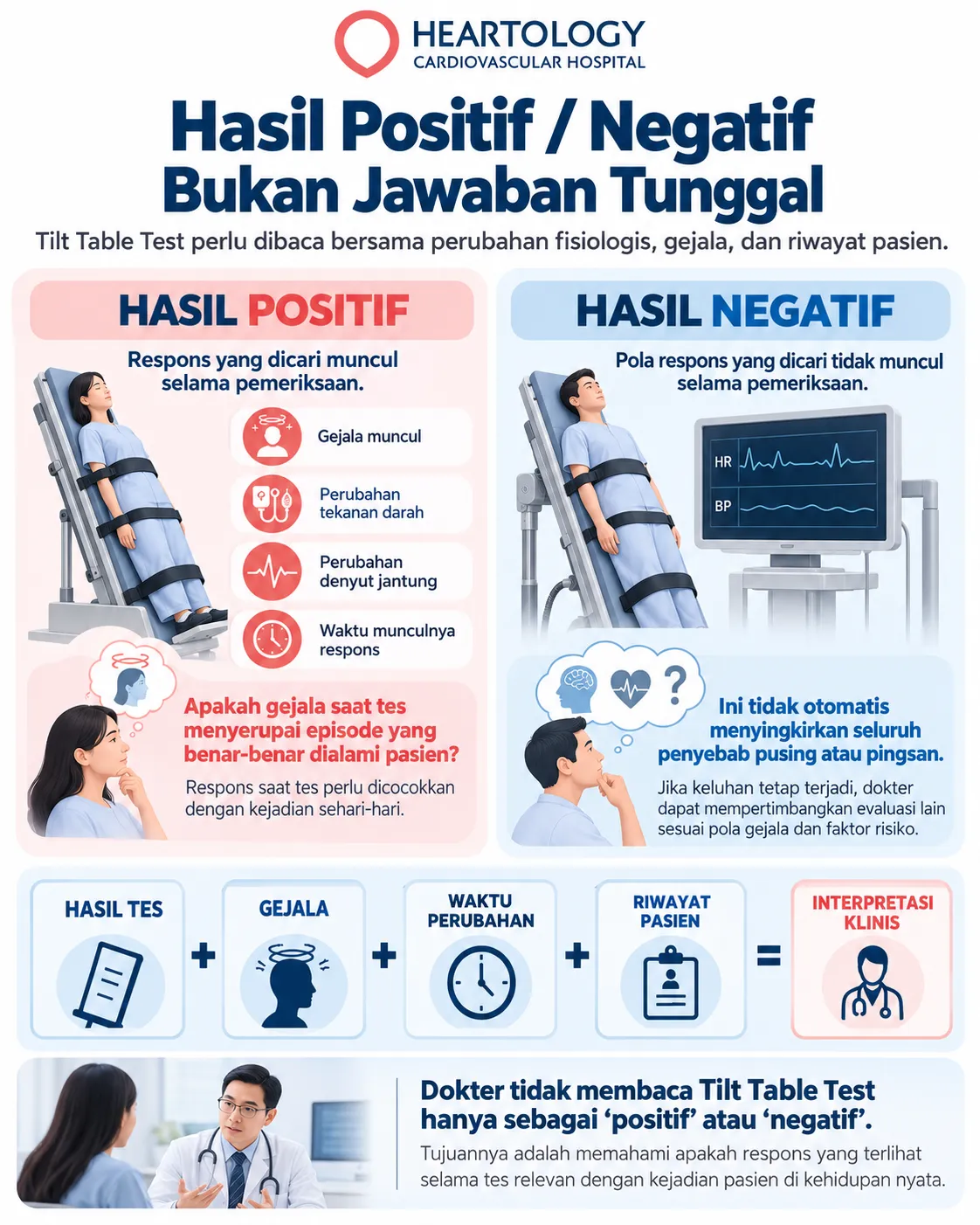 Infografik medis Heartology tentang hasil Tilt Table Test yang menunjukkan bahwa hasil positif atau negatif bukan jawaban tunggal. Visual membandingkan makna hasil positif dan hasil negatif, serta menekankan bahwa interpretasi klinis harus menggabungkan hasil tes, gejala, waktu perubahan, dan riwayat pasien.