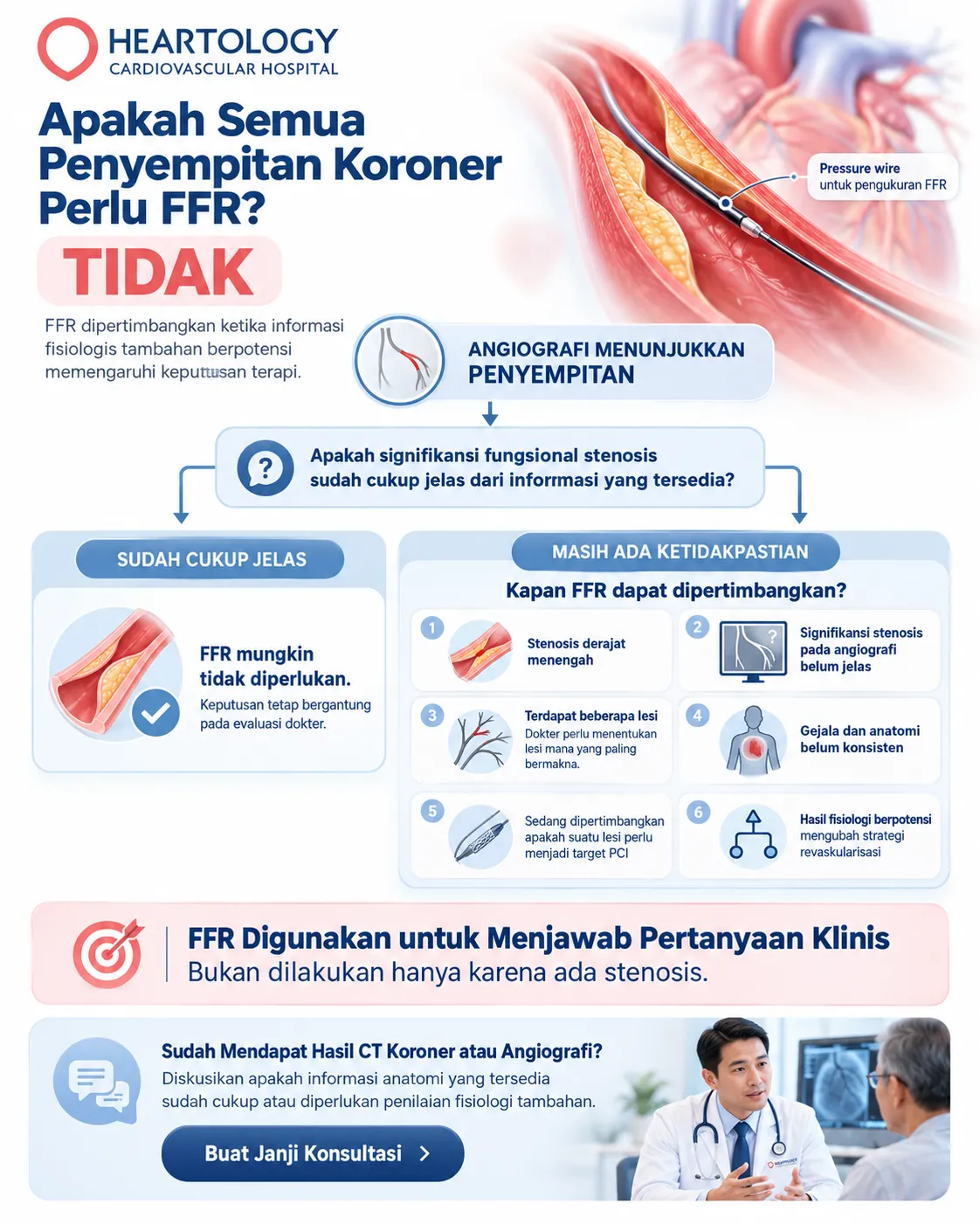 Infografik Heartology yang menjelaskan bahwa tidak semua penyempitan arteri koroner memerlukan FFR. FFR dapat dipertimbangkan pada stenosis derajat menengah, beberapa lesi, ketidakjelasan hasil angiografi, atau ketika penilaian fisiologi dapat membantu menentukan strategi terapi.